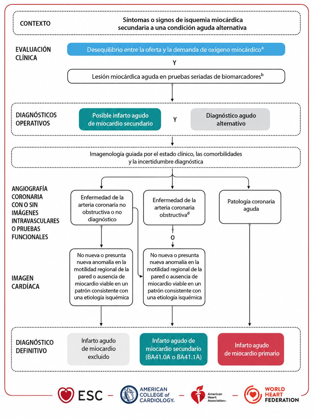 Fig 3. Diagnostico de IAM secundario