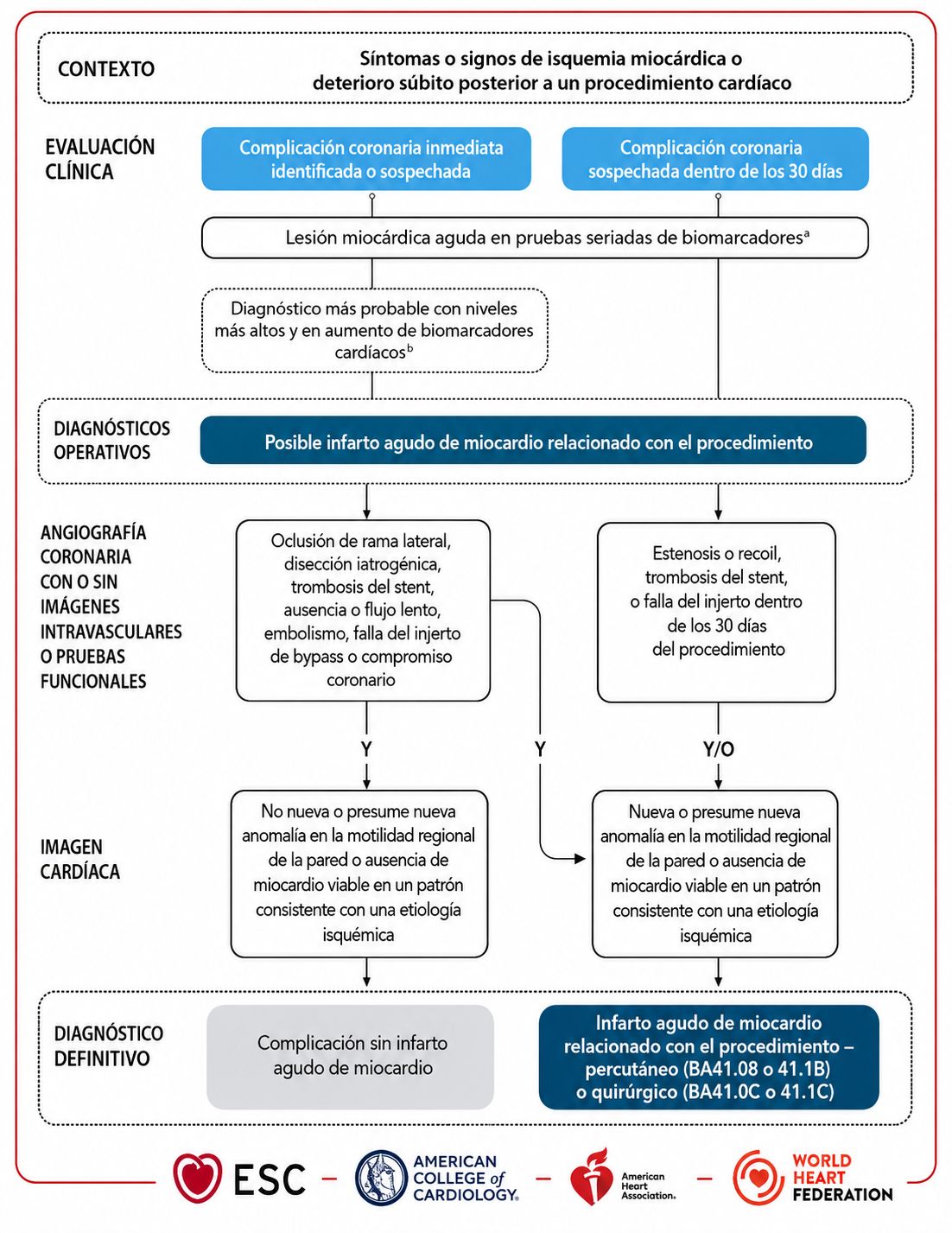 Fig 4. Diagnostico de IAM relacionado con procedimientos
