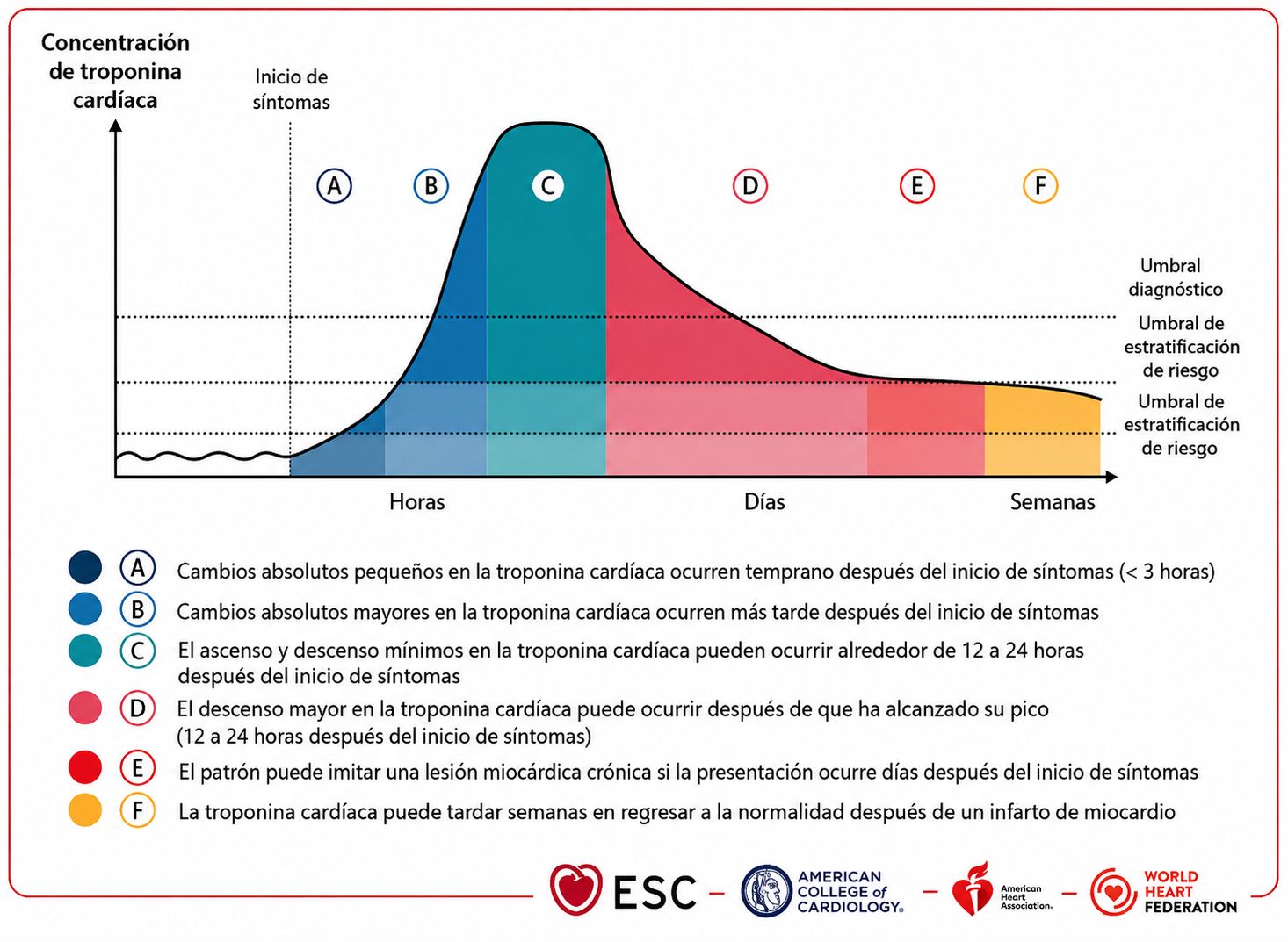Fig 6. Aumento y caída de la troponina en el tiempo